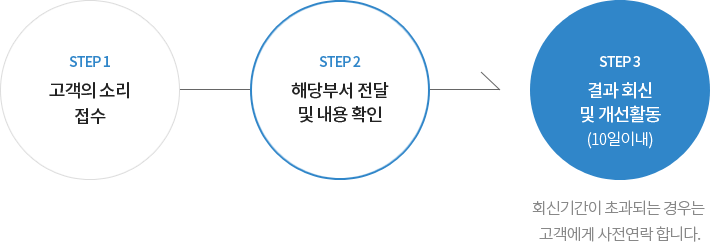 step01 고객의 소리 접수 , step02 해당부서 전달 및 확인, step03 결과 회신 및 개선활동 (10일이내) 회신기간이 초과되는 경우는 고객에게 사전연락 합니다.