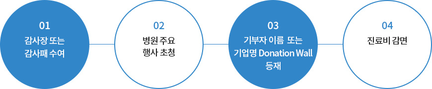 01.감사장 또는 감사패 수여 - 02.병원 주요 행사 초청 - 03. 기부자 이름 또는 기업명 Donation Wall 등재 - 04.진료비 감면