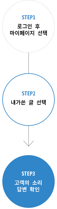 step01 로그인 후 마이페이지 선택 , step02 내가 쓴 글 선택, step03 고객의 소리 답변 확인