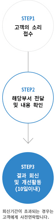 step01 고객의 소리 접수 , step02 해당부서 전달 및 확인, step03 결과 회신 및 개선활동 (10일이내) 회신기간이 초과되는 경우는 고객에게 사전연락 합니다.