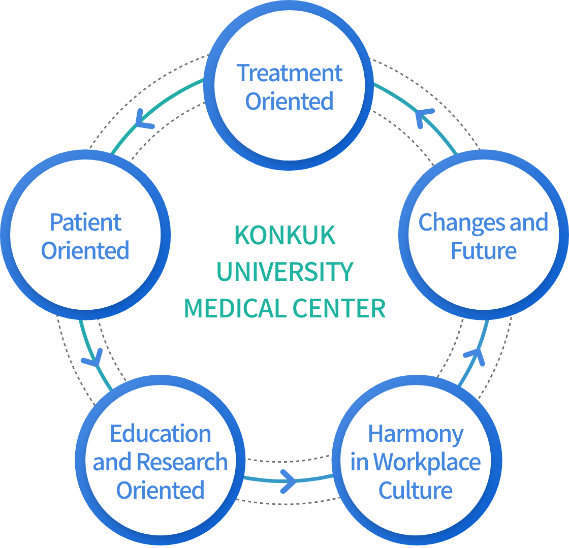 CORE VALUES 건국대학교병원 KONKUK UNIVERSITY MEDICAL CENTER 진료중심 - 환자중심 - 교육연구중심 - 직장문화 화합 - 변화와 미래 - 진료중심